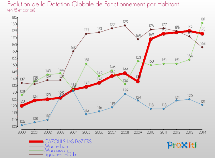 Evolution et montant de la dotation globale de fonctionnement par Habitant pour CAZOULS-LèS-BéZIERS et les communes proches de 2000 à 2014. Comparaison des dotations globales de fonctionnement par habitant pour CAZOULS-LèS-BéZIERS et les communes voisines de 2000 à 2014.