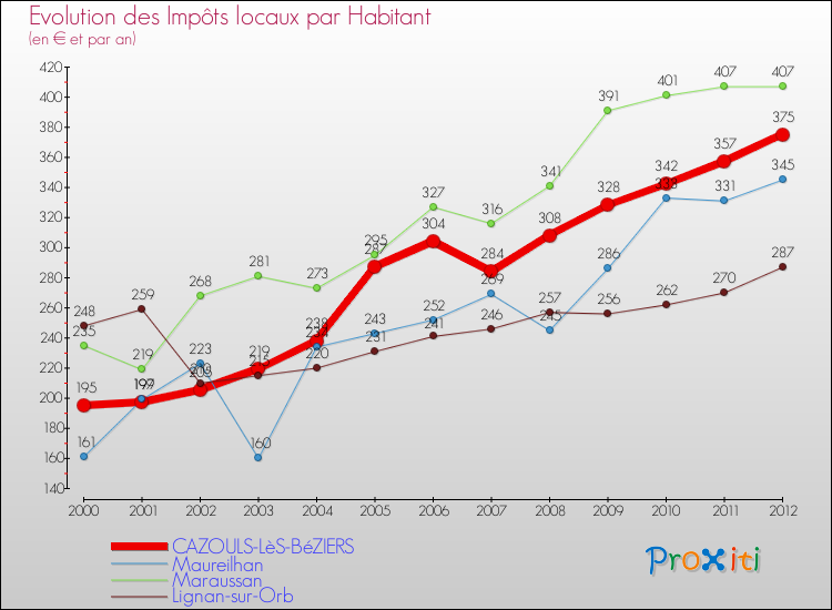 Evolution et montant des impôts locaux par Habitant pour CAZOULS-LèS-BéZIERS et les communes proches Comparaison des impôts locaux par habitant pour CAZOULS-LèS-BéZIERS et les communes voisines