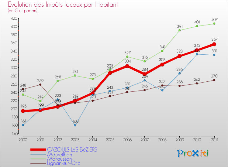 Evolution et montant des impôts locaux par Habitant pour CAZOULS-LèS-BéZIERS et les communes proches Comparaison des impôts locaux par habitant pour CAZOULS-LèS-BéZIERS et les communes voisines