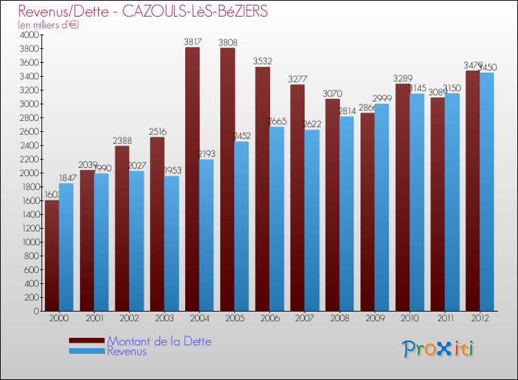 Evolution comparée de la dette et des revenus pour la commune de CAZOULS-LèS-BéZIERS de 2000 à 2012 Comparaison de la dette et des revenus pour CAZOULS-LèS-BéZIERS de 2000 à 2012