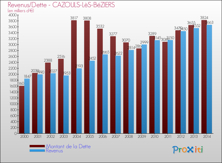 Evolution comparée de la dette et des revenus pour la commune de CAZOULS-LèS-BéZIERS de 2000 à 2014 Comparaison de la dette et des revenus pour CAZOULS-LèS-BéZIERS de 2000 à 2014