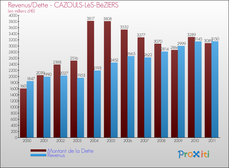 Evolution comparée de la dette et des revenus pour la commune de CAZOULS-LèS-BéZIERS de 2000 à 2011 Comparaison de la dette et des revenus pour CAZOULS-LèS-BéZIERS de 2000 à 2011