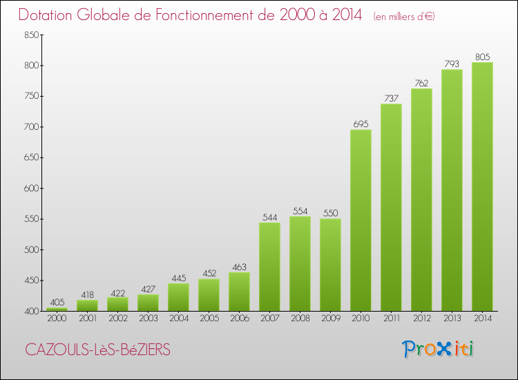 Evolution du montant de la Dotation Globale de Fonctionnement pour la commune de CAZOULS-LèS-BéZIERS de 2000 à 2014 Evolution du montant de la Dotation Globale de Fonctionnement pour CAZOULS-LèS-BéZIERS de 2000 à 2014