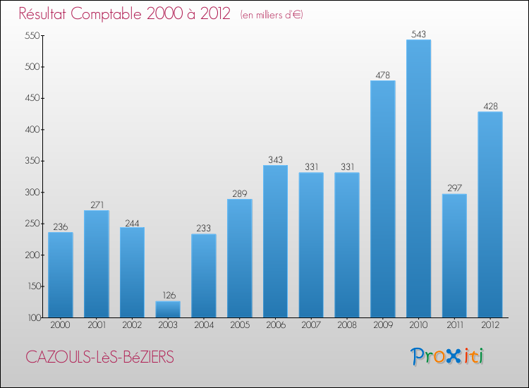 Evolution du résultat comptable pour la commune de CAZOULS-LèS-BéZIERS de 2000 à 2012 Evolution du résultat comptable pour CAZOULS-LèS-BéZIERS de 2000 à 2012