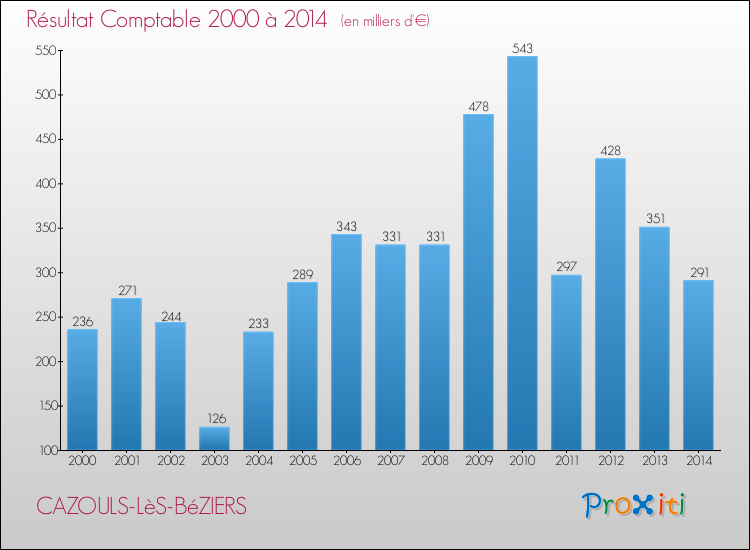 Evolution du résultat comptable pour la commune de CAZOULS-LèS-BéZIERS de 2000 à 2014 Evolution du résultat comptable pour CAZOULS-LèS-BéZIERS de 2000 à 2014