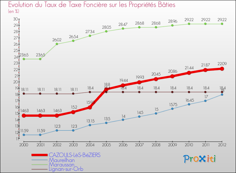 Evolution du taux de la taxe foncière sur le bati pour CAZOULS-LèS-BéZIERS et les communes proches de 2000 à 2012 Comparaison des taux de taxe foncière sur le bati pour CAZOULS-LèS-BéZIERS et les communes voisines de 2000 à 2012