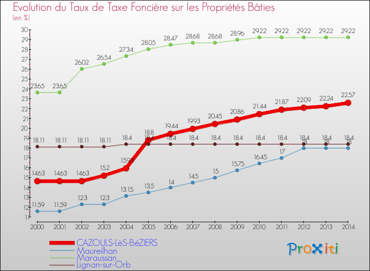 Evolution du taux de la taxe foncière sur le bati pour CAZOULS-LèS-BéZIERS et les communes proches de 2000 à 2014 Comparaison des taux de taxe foncière sur le bati pour CAZOULS-LèS-BéZIERS et les communes voisines de 2000 à 2014