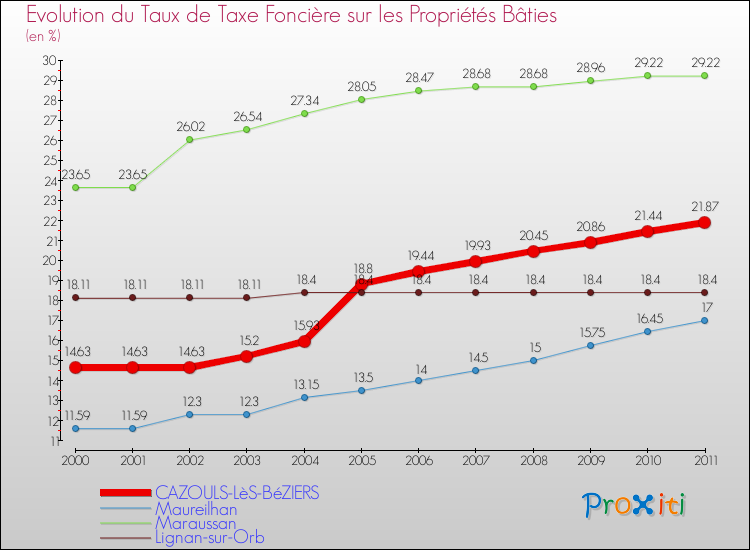 Evolution du taux de la taxe foncière sur le bati pour CAZOULS-LèS-BéZIERS et les communes proches Comparaison des taux de taxe foncière sur le bati pour CAZOULS-LèS-BéZIERS et les communes voisines