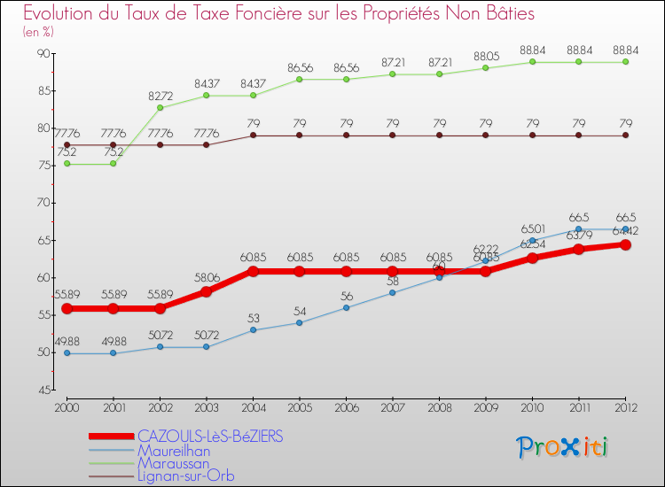 Evolution du taux de la taxe foncière sur les immeubles et terrains non batis pour CAZOULS-LèS-BéZIERS et les communes proches de 2000 à 2012 Comparaison des taux de la taxe foncière sur les immeubles et terrains non batis pour CAZOULS-LèS-BéZIERS et les communes voisines de 2000 à 2012