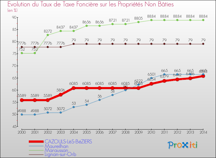 Evolution du taux de la taxe foncière sur les immeubles et terrains non batis pour CAZOULS-LèS-BéZIERS et les communes proches de 2000 à 2014 Comparaison des taux de la taxe foncière sur les immeubles et terrains non batis pour CAZOULS-LèS-BéZIERS et les communes voisines de 2000 à 2014