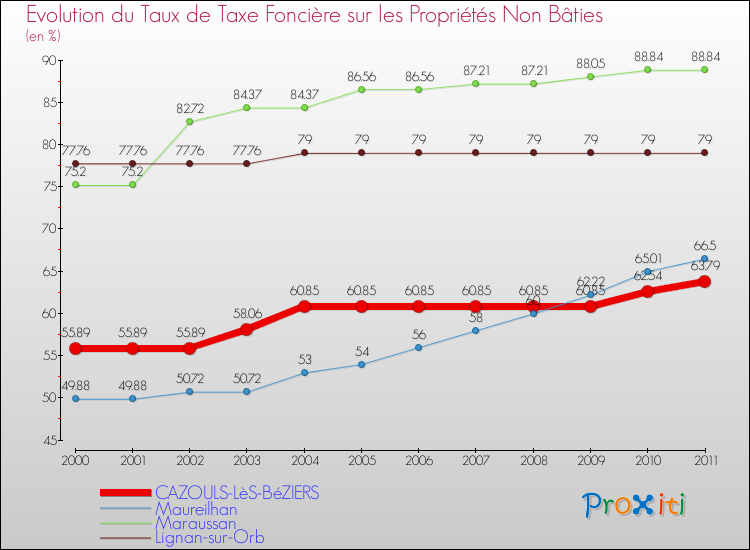 Evolution du taux de la taxe foncière sur les immeubles et terrains non batis pour CAZOULS-LèS-BéZIERS et les communes proches Comparaison des taux de la taxe foncière sur les immeubles et terrains non batis pour CAZOULS-LèS-BéZIERS et les communes voisines