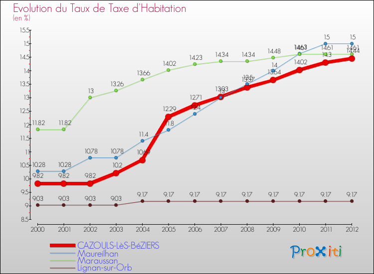 Evolution du taux de la taxe d'habitation pour CAZOULS-LèS-BéZIERS et les communes proches Comparaison des taux de la taxe d'habitation pour CAZOULS-LèS-BéZIERS et les communes voisines