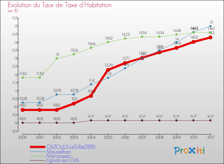 Evolution du taux de la taxe d'habitation pour CAZOULS-LèS-BéZIERS et les communes proches Comparaison des taux de la taxe d'habitation pour CAZOULS-LèS-BéZIERS et les communes voisines