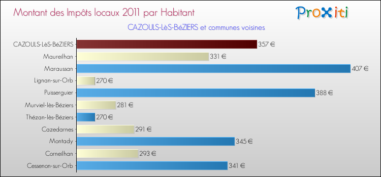 Montant des impôts locaux par Habitant pour CAZOULS-LèS-BéZIERS et les communes proches Comparaison des impôts locaux par habitant pour CAZOULS-LèS-BéZIERS et les communes voisines