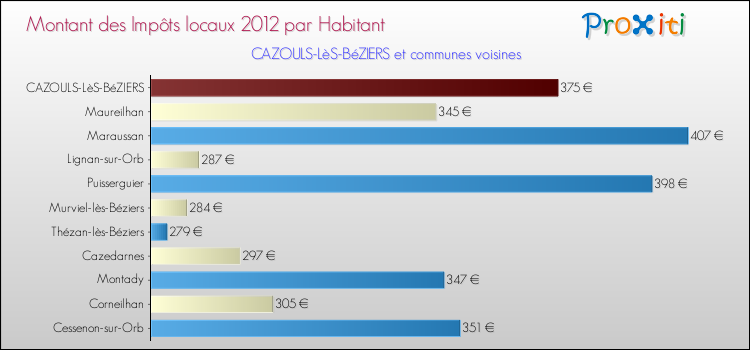 Montant des impôts locaux par Habitant pour CAZOULS-LèS-BéZIERS et les communes proches Comparaison des impôts locaux par habitant pour CAZOULS-LèS-BéZIERS et les communes voisines