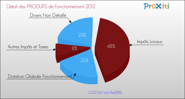 Décomposition du Budget de Fonctionnement 2012 de la commune de CAZOULS-LèS-BéZIERS Budget de Fonctionnement 2012 pour la commune de CAZOULS-LèS-BéZIERS