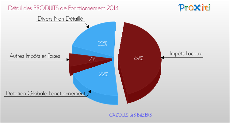 Décomposition du Budget de Fonctionnement 2014 de la commune de CAZOULS-LèS-BéZIERS Budget de Fonctionnement 2014 pour la commune de CAZOULS-LèS-BéZIERS