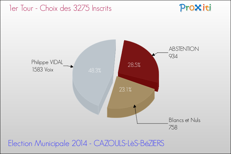 Résultats par rapport aux inscrits au 1er Tour des Elections Municipales 2014 de la commune de CAZOULS-LèS-BéZIERS Elections Municipales 2014 - Résultats par rapport aux inscrits au 1er Tour pour la commune de CAZOULS-LèS-BéZIERS