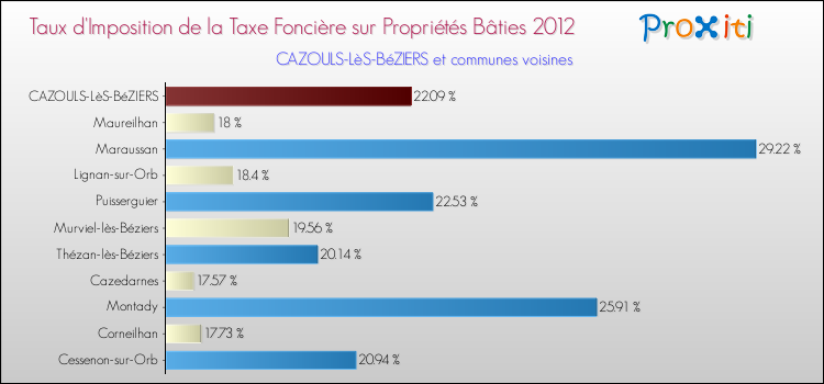 Taux d'imposition de la taxe foncière sur le bati 2012 pour CAZOULS-LèS-BéZIERS et les communes proches Comparaison des taux d'imposition de la taxe foncière sur le bati 2012 pour CAZOULS-LèS-BéZIERS et les communes voisines