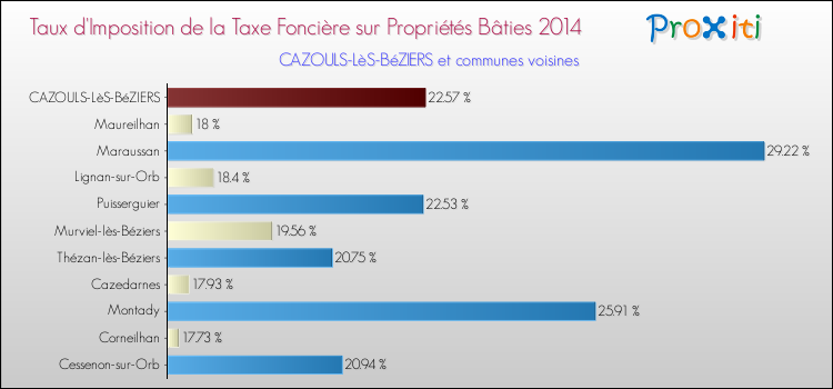 Taux d'imposition de la taxe foncière sur le bati 2014 pour CAZOULS-LèS-BéZIERS et les communes proches Comparaison des taux d'imposition de la taxe foncière sur le bati 2014 pour CAZOULS-LèS-BéZIERS et les communes voisines