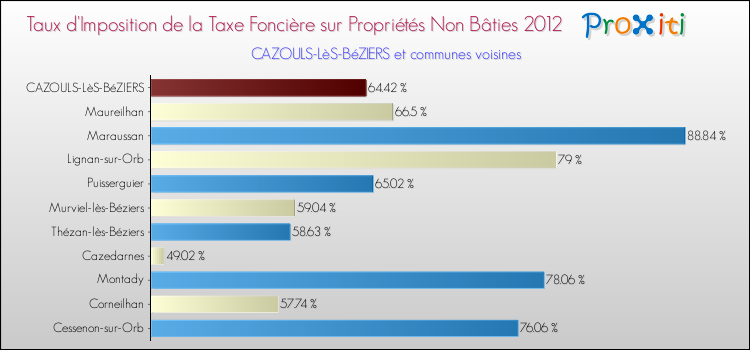 Taux d'imposition de la taxe foncière sur les immeubles et terrains non batis 2012 pour CAZOULS-LèS-BéZIERS et les communes proches Comparaison des taux d'imposition de la taxe foncière sur les immeubles et terrains non batis 2012 pour CAZOULS-LèS-BéZIERS et les communes voisines