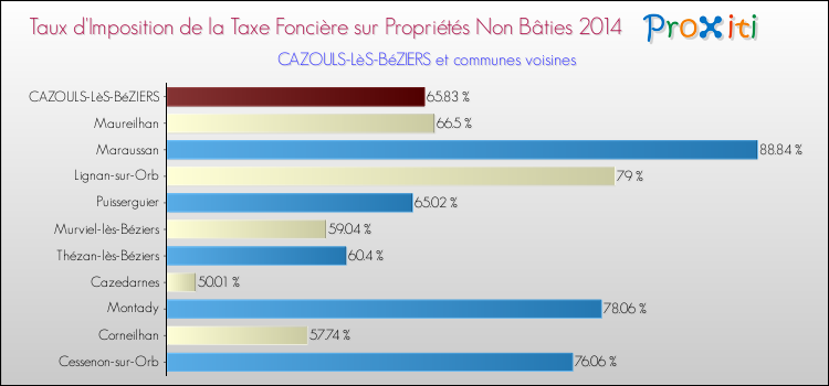 Taux d'imposition de la taxe foncière sur les immeubles et terrains non batis 2014 pour CAZOULS-LèS-BéZIERS et les communes proches Comparaison des taux d'imposition de la taxe foncière sur les immeubles et terrains non batis 2014 pour CAZOULS-LèS-BéZIERS et les communes voisines
