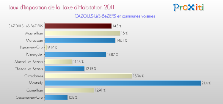 Taux d'imposition de la taxe d'habitation 2011 pour CAZOULS-LèS-BéZIERS et les communes proches Comparaison des taux d'imposition de la taxe d'habitation 2011 pour CAZOULS-LèS-BéZIERS et les communes voisines
