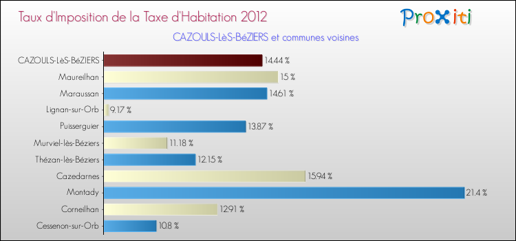 Taux d'imposition de la taxe d'habitation 2012 pour CAZOULS-LèS-BéZIERS et les communes proches Comparaison des taux d'imposition de la taxe d'habitation 2012 pour CAZOULS-LèS-BéZIERS et les communes voisines