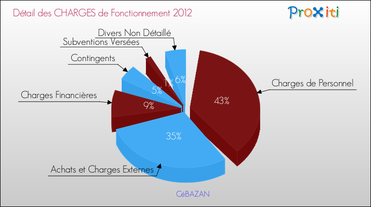 Décomposition des Charges de Fonctionnement 2012 de la commune de CéBAZAN Charges de Fonctionnement 2012 pour la commune de CéBAZAN