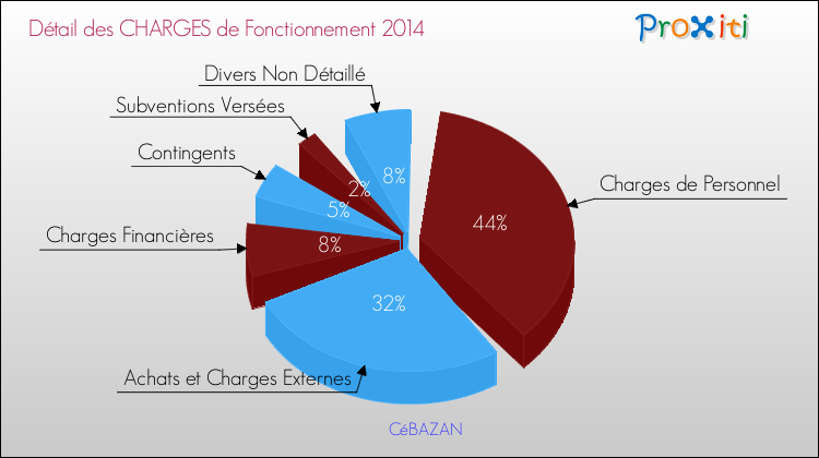 Décomposition des Charges de Fonctionnement 2014 de la commune de CéBAZAN Charges de Fonctionnement 2014 pour la commune de CéBAZAN