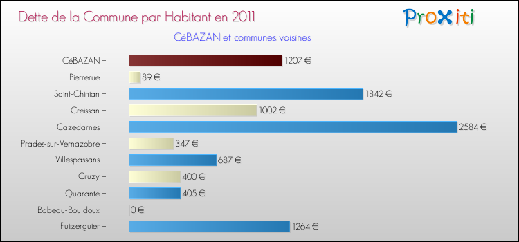Dette par habitant de la commune en 2011 pour CéBAZAN et les communes proches Comparaison de la dette par habitant de la commune en 2011 pour CéBAZAN et les communes voisines