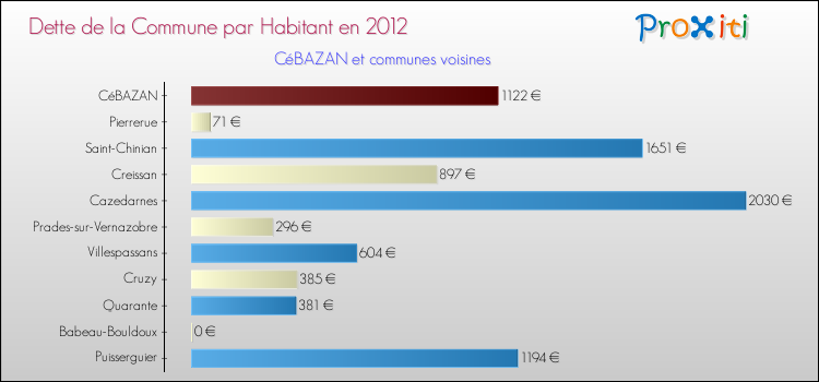 Dette par habitant de la commune en 2012 pour CéBAZAN et les communes proches Comparaison de la dette par habitant de la commune en 2012 pour CéBAZAN et les communes voisines