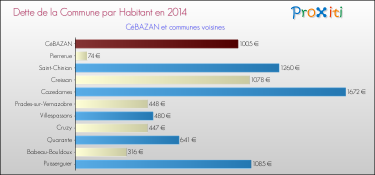 Dette par habitant de la commune en 2014 pour CéBAZAN et les communes proches Comparaison de la dette par habitant de la commune en 2014 pour CéBAZAN et les communes voisines