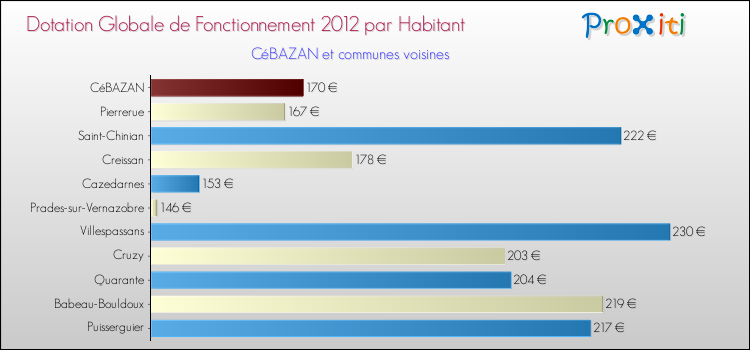 Montant des dotations globales de fonctionnement DGF par Habitant pour CéBAZAN et les communes proches Comparaison des des dotations globales de fonctionnement DGF par habitant pour CéBAZAN et les communes voisines
