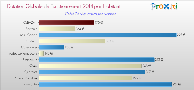 Montant des dotations globales de fonctionnement DGF par Habitant pour CéBAZAN et les communes proches en 2014. Comparaison des des dotations globales de fonctionnement DGF par habitant pour CéBAZAN et les communes voisines en 2014.