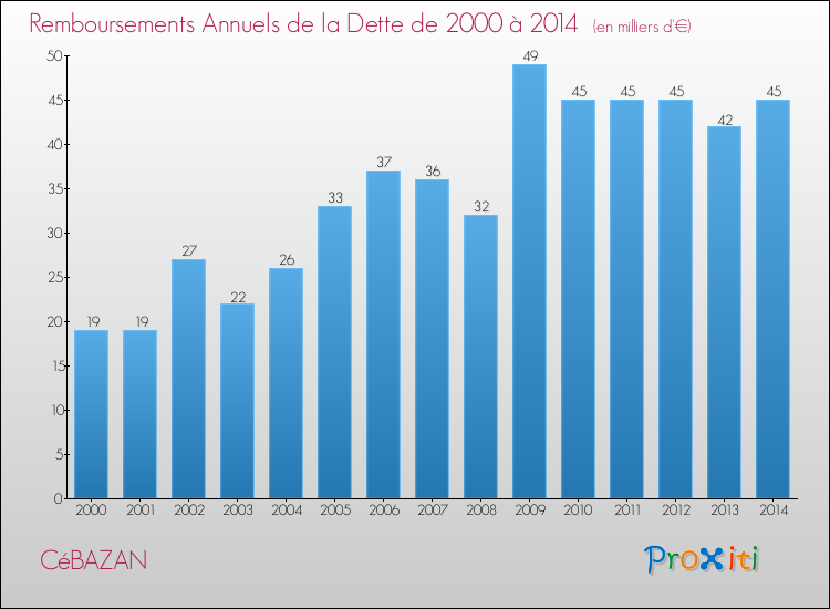 Evolution de l'annuité de la dette pour la commune de CéBAZAN de 2000 à 2014 Annuités de la dette pour CéBAZAN de 2000 à 2014