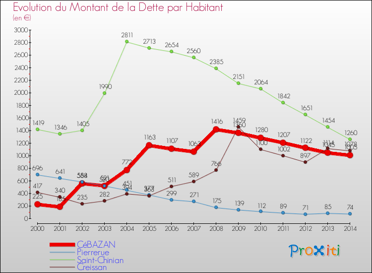 Evolution de la dette par habitant pour la commune de CéBAZAN et les communes proches de 2000 à 2014 Comparaison de la dette par habitant pour CéBAZAN et les communes voisines de 2000 à 2014