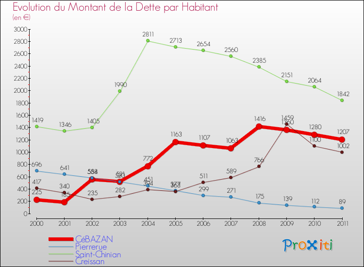 Evolution de la dette par habitant pour la commune de CéBAZAN et les communes proches Comparaison de la dette par habitant pour CéBAZAN et les communes voisines