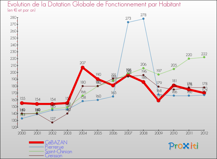 Evolution et montant de la dotation globale de fonctionnement par Habitant pour CéBAZAN et les communes proches Comparaison des dotations globales de fonctionnement par habitant pour CéBAZAN et les communes voisines