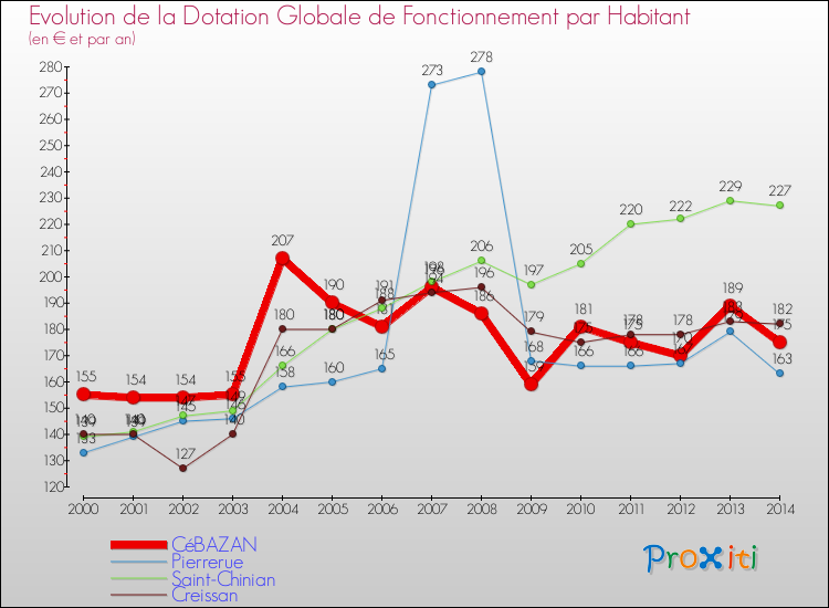 Evolution et montant de la dotation globale de fonctionnement par Habitant pour CéBAZAN et les communes proches de 2000 à 2014. Comparaison des dotations globales de fonctionnement par habitant pour CéBAZAN et les communes voisines de 2000 à 2014.