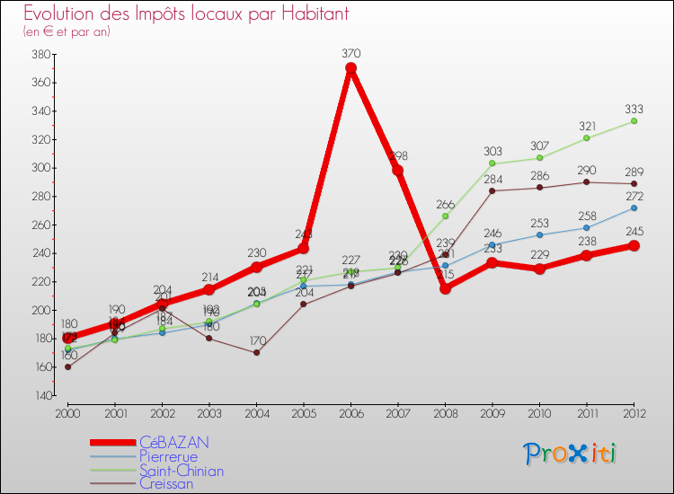 Evolution et montant des impôts locaux par Habitant pour CéBAZAN et les communes proches Comparaison des impôts locaux par habitant pour CéBAZAN et les communes voisines