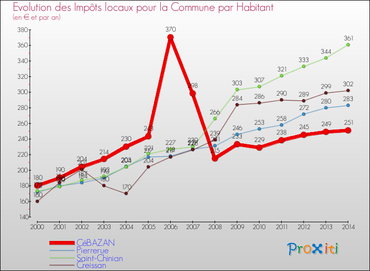 Evolution et montant des impôts locaux par Habitant pour CéBAZAN et les communes proches de 2000 à 2014 Comparaison des impôts locaux par habitant pour CéBAZAN et les communes voisines de 2000 à 2014
