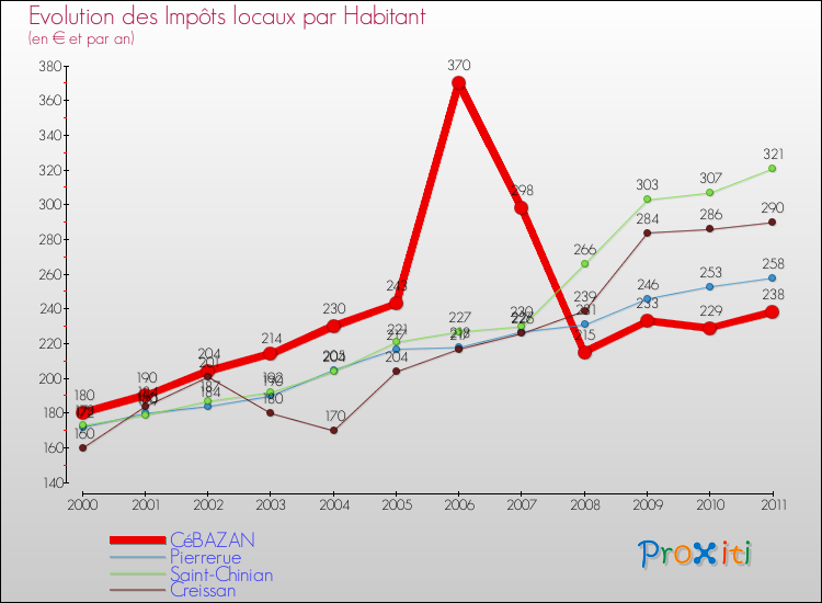 Evolution et montant des impôts locaux par Habitant pour CéBAZAN et les communes proches Comparaison des impôts locaux par habitant pour CéBAZAN et les communes voisines