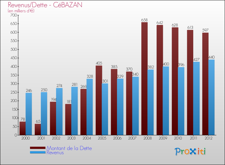 Evolution comparée de la dette et des revenus pour la commune de CéBAZAN de 2000 à 2012 Comparaison de la dette et des revenus pour CéBAZAN de 2000 à 2012