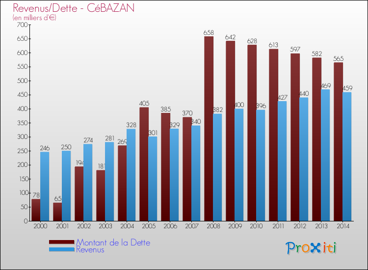 Evolution comparée de la dette et des revenus pour la commune de CéBAZAN de 2000 à 2014 Comparaison de la dette et des revenus pour CéBAZAN de 2000 à 2014