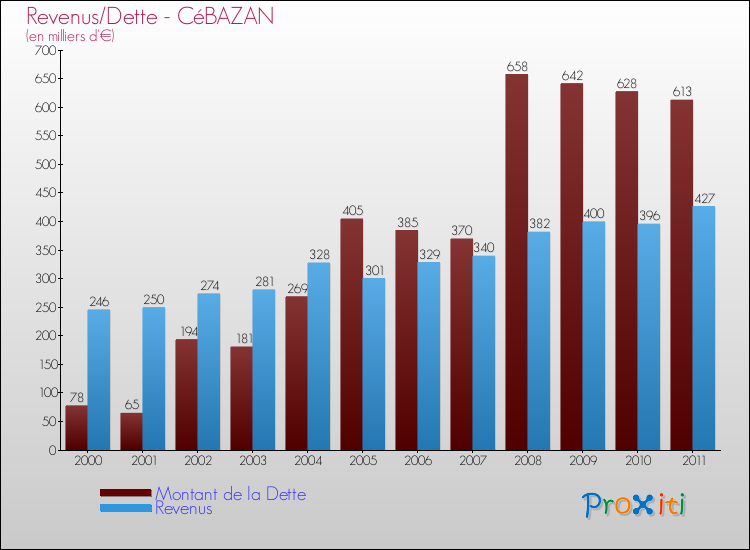 Evolution comparée de la dette et des revenus pour la commune de CéBAZAN de 2000 à 2011 Comparaison de la dette et des revenus pour CéBAZAN de 2000 à 2011