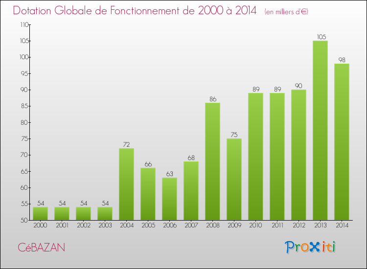 Evolution du montant de la Dotation Globale de Fonctionnement pour la commune de CéBAZAN de 2000 à 2014 Evolution du montant de la Dotation Globale de Fonctionnement pour CéBAZAN de 2000 à 2014