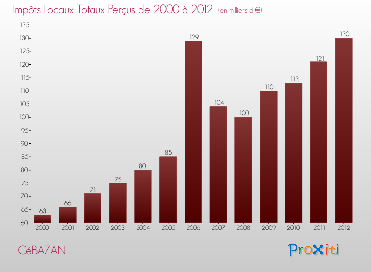 Evolution des Impôts Locaux pour la commune de CéBAZAN de 2000 à 2012 Evolution des Impôts Locaux pour CéBAZAN de 2000 à 2012