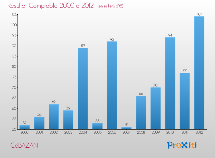 Evolution du résultat comptable pour la commune de CéBAZAN de 2000 à 2012 Evolution du résultat comptable pour CéBAZAN de 2000 à 2012