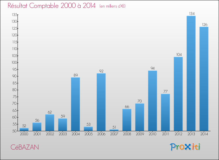 Evolution du résultat comptable pour la commune de CéBAZAN de 2000 à 2014 Evolution du résultat comptable pour CéBAZAN de 2000 à 2014
